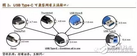 关于USB Type C技术、应用和产业链的最强解读,第5张