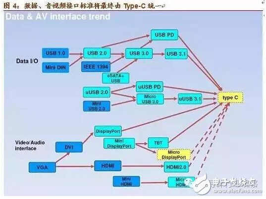 关于USB Type C技术、应用和产业链的最强解读,第6张