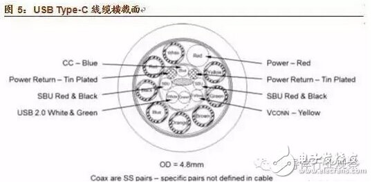 关于USB Type C技术、应用和产业链的最强解读,第7张