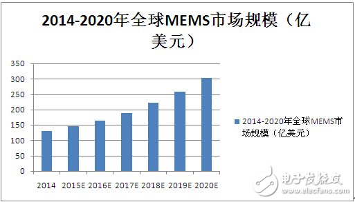 干货！中国MEMS产业分析：小器件有大未来,第2张