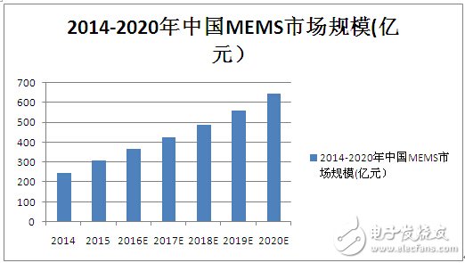 干货！中国MEMS产业分析：小器件有大未来,第3张