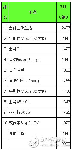 比亚迪逆袭特斯拉 三车型闯入7月全球新能源车榜单前十,第6张