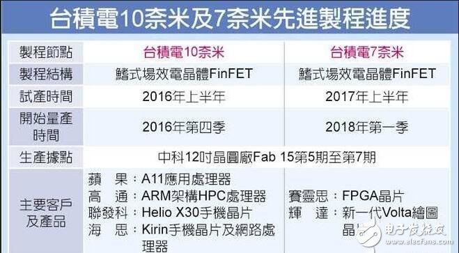 iPhone 8采用7nm工艺还是10nm工艺？高品质是方向,第2张