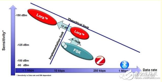 一文了解LoRa技术关键特性和优势,第2张