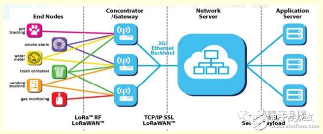 一文了解LoRa技术关键特性和优势,第3张