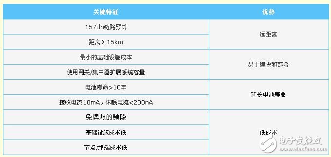 一文了解LoRa技术关键特性和优势,第4张