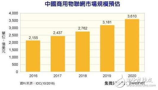 商用物联网2020年市场规模达3610亿美元 华为高通发力,第2张