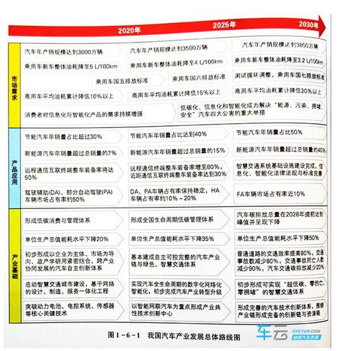 重磅！节能汽车与新能源汽车技术路线图发布,第2张