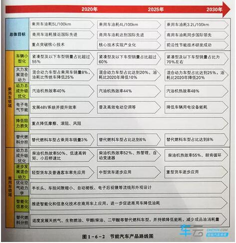 重磅！节能汽车与新能源汽车技术路线图发布,第3张