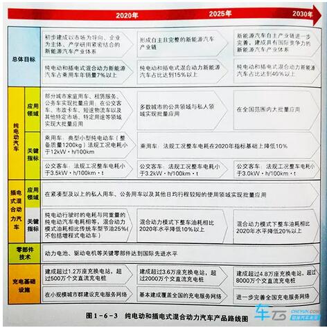 重磅！节能汽车与新能源汽车技术路线图发布,第4张