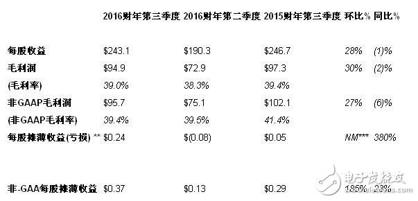 楼氏发布2016年第三季度业绩 展望第四季业务发展,第2张