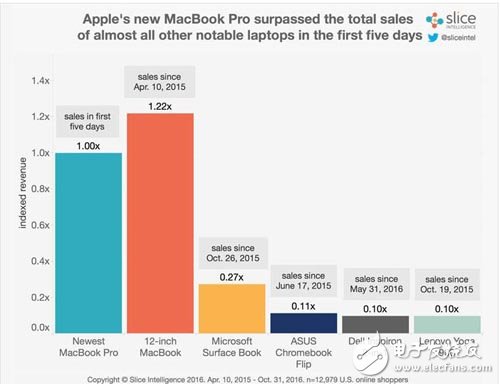 新款MacBook销售火爆 GoPro召回约2500台Karma无人机,第2张