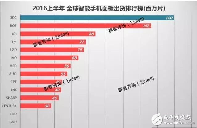 2017年手机面板供需变数在京东方 AMOLED面板成长48%大多来自三星,第2张