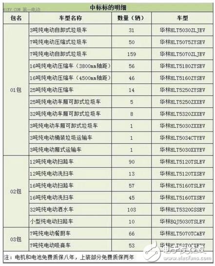 多点开花 比亚迪获北京环卫12亿新能源环卫车大单,第2张