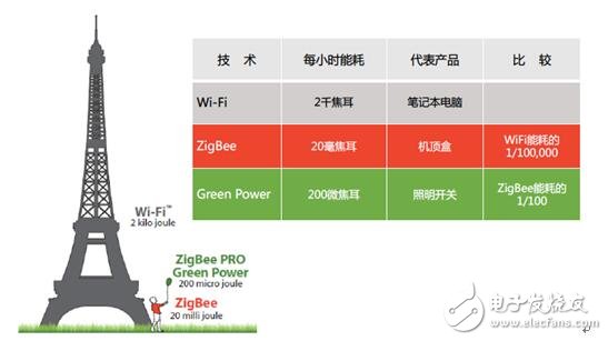 3.0时代，ZigBee如何快乐地玩耍？,第2张