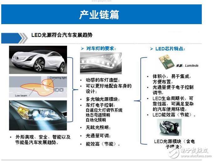 一文全面解读LED车灯产业链和市场应用,第3张