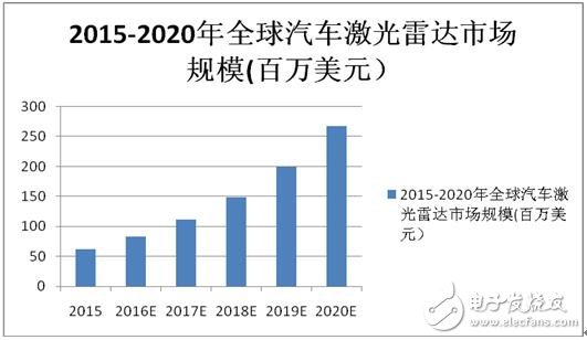 无人驾驶的关键核心：激光雷达,第2张