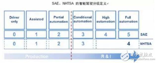 2017年中国智能驾驶行业发展趋势预测,第3张