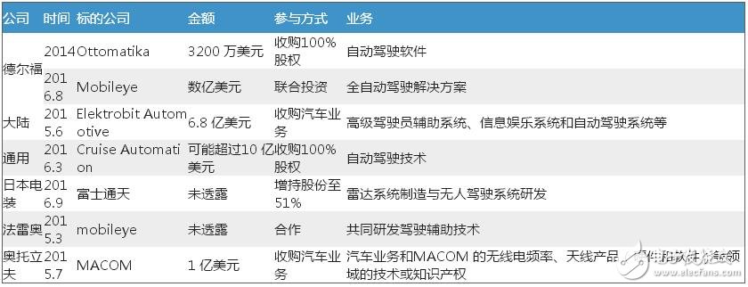 2017年中国智能驾驶行业发展趋势预测,第4张