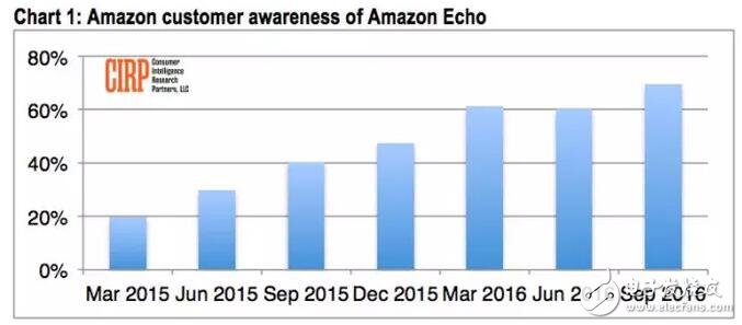 两年时间卖出500多万台Echo设备，亚马逊如何做到？,第2张