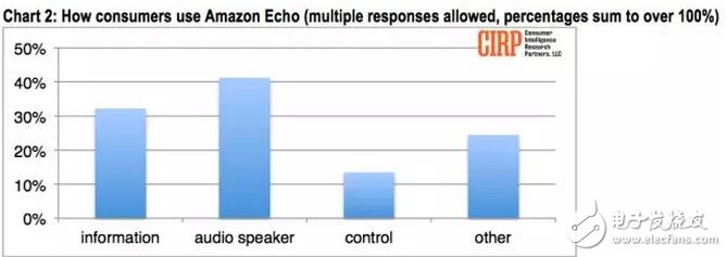 两年时间卖出500多万台Echo设备，亚马逊如何做到？,第3张