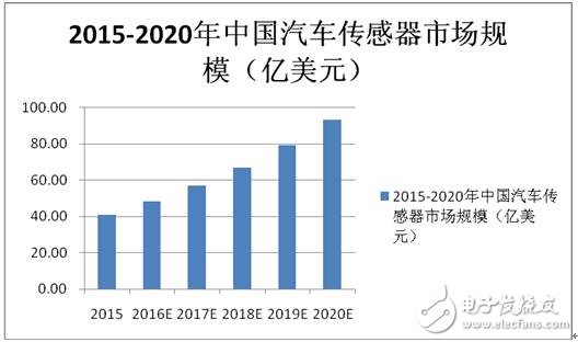 国产汽车传感器机遇与挑战,第3张