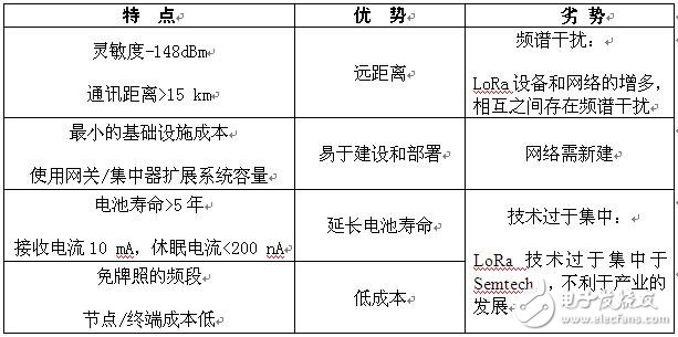 中国LoRa网络部署全面起跑,第4张