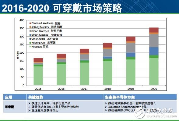 安森美推出业内首个可穿戴产品开发套件WDK1.0,第2张