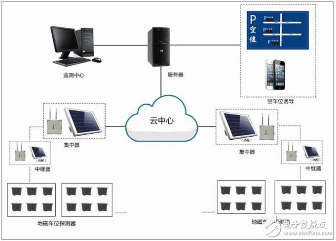 车位检测器低功耗测试方案,第2张