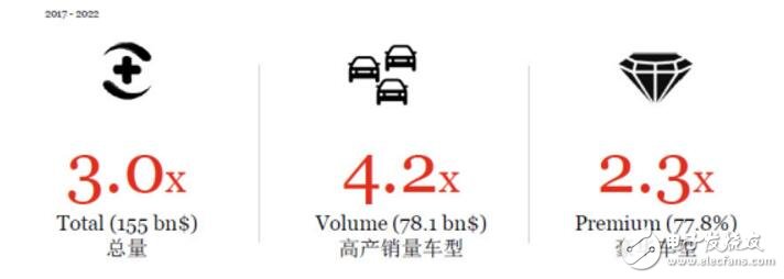 普华永道：中国新能源汽车产销持续增长 复合年均增长率达30%,第4张