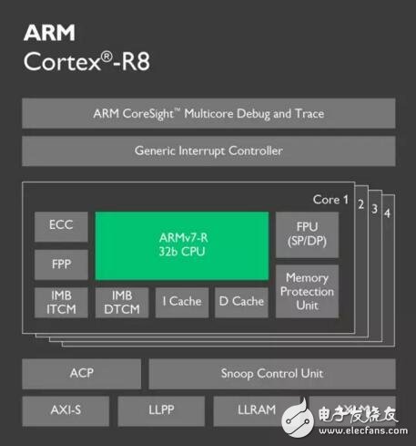 一文汇总ARM2016年最新处理器,第3张