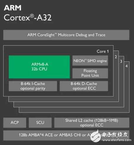 一文汇总ARM2016年最新处理器,第4张