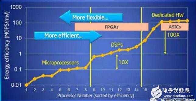 FPGA较传统CPU强在哪里？竟获得了微软的青睐！,第2张