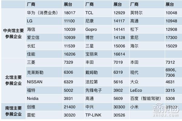 CES2017快讯：深圳厂商撑起CES展商半边天！,第2张