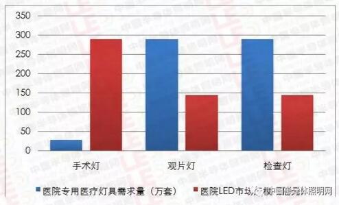 CSA Research：照明市场需求大 汽车、医疗等“钱”景可期,第4张