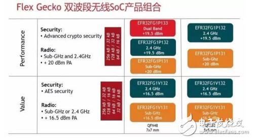 双波段无线专有协议SoC应用于节能IoT设计的优势,第2张