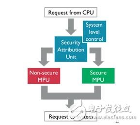 ARMv8-M平台开发安全软件的建议,第3张