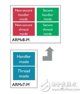 ARMv8-M平台开发安全软件的建议,第4张