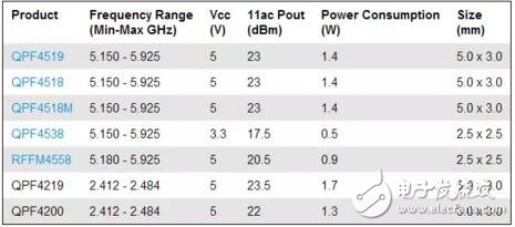 Qorvo推出业界最小和最节能的Wi-Fi前端模块,第2张