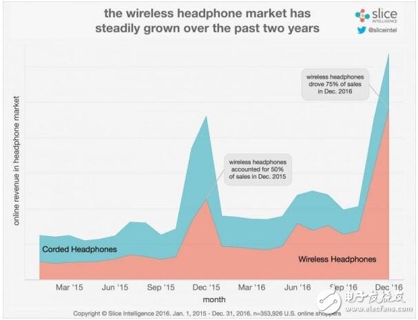 无线耳机市场起飞 四分之一客户选择苹果AirPods,第3张