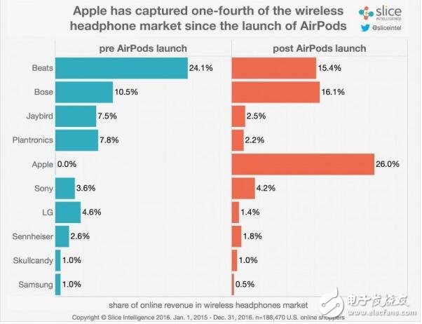 无线耳机市场起飞 四分之一客户选择苹果AirPods,第4张