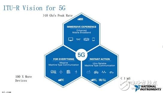 NI姚远 ：原型化测试和SDR可让5G应用更快上市,第2张