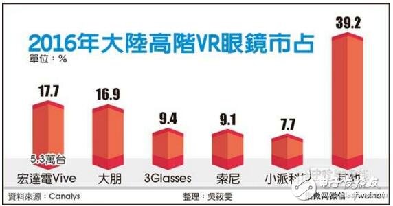 HTC Vive占据18%市场份额 大陆高端VR排行榜揭晓,第2张