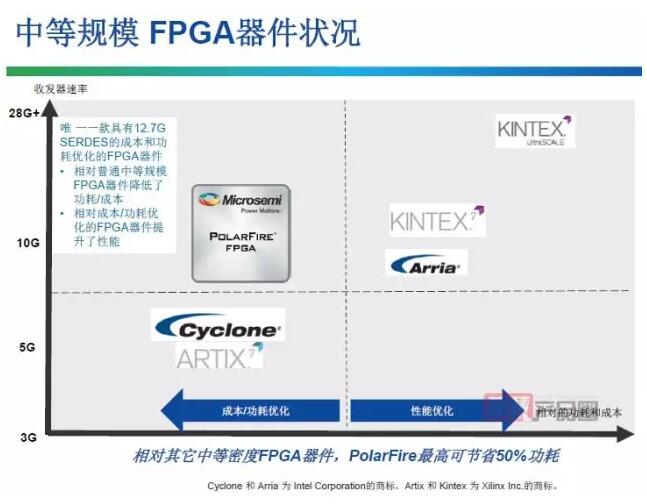 中端FPGA成新利基 低成本低功耗成决战砝码,第2张