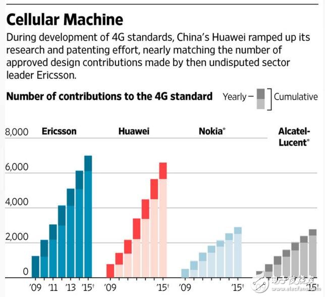 华为集结8万员工研发5G 谋求5G标准主导权,第2张