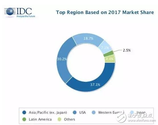 IDC：2017年全球数字化转型技术支出将达1.2万亿美元,第2张