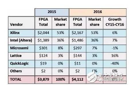 Xilinx和英特尔占据FPGA市场前两位 国产厂商不见踪影,第2张