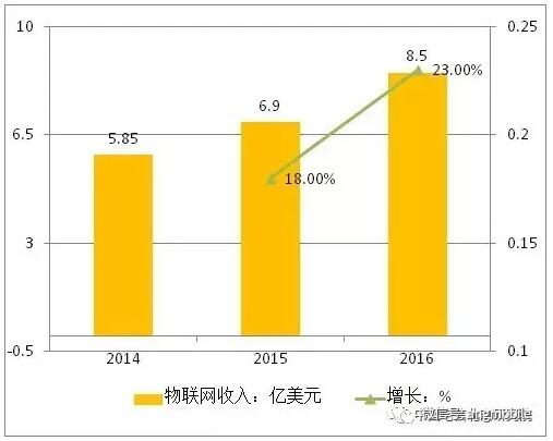 美国Verizon物联网收入增长超23%是如何实现的？,第3张