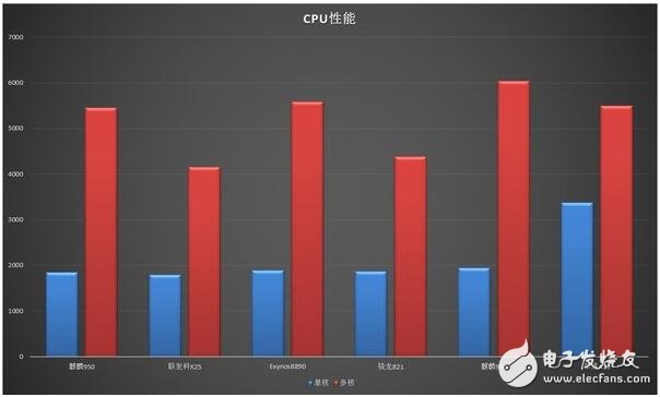 华为P10 Plus PK iPhone7 plus，五个指标如何分解？,第2张