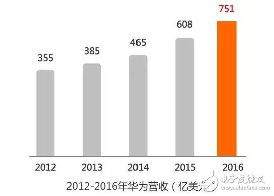 华为110亿美元的巨额研发投入值不值？,第2张